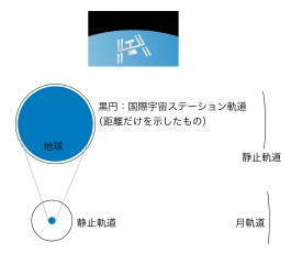 国際宇宙ステーション