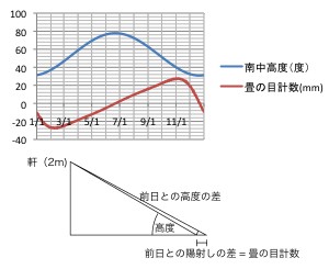 畳の目計数